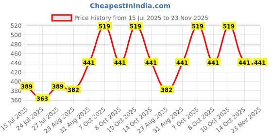 myntra.com Pink Parrot Pink Printed Jacquard Silk Table Runner With Tassels pink parrot Price History Graph from 15 Jul 2025 to 23 Nov 2025