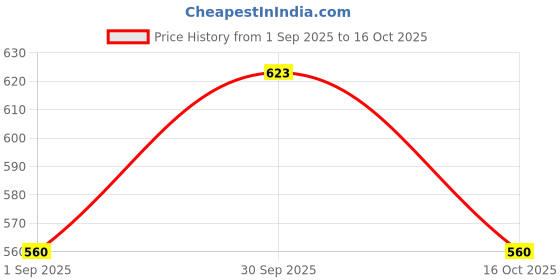 myntra.com Pink Parrot Pink Set of 5 Pink Ethnic Motifs Square Cushion Covers pink parrot Price History Graph from 1 Sep 2025 to 16 Oct 2025