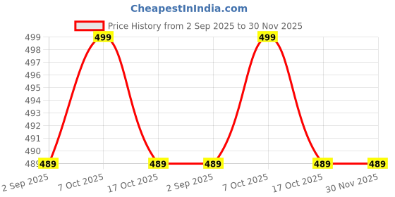 myntra.com pink parrot Pinkparrot 12x70 inch jacquard silk table runner pink parrot Price History Graph from 2 Sep 2025 to 30 Nov 2025