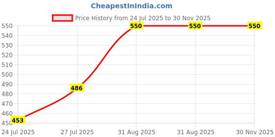 myntra.com Pink Parrot Red & Beige 5 Pieces Printed Jacquard Silk Square Cushion Covers pink parrot Price History Graph from 24 Jul 2025 to 30 Nov 2025