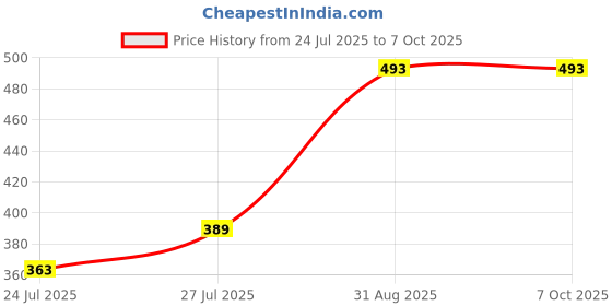 myntra.com Pink Parrot Red & Beige Ethnic Motifs Table Runner With Tassels pink parrot Price History Graph from 24 Jul 2025 to 6 Oct 2025