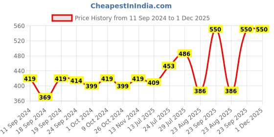 myntra.com Pink Parrot Red & Black 5 Pieces Geometric Square Cushion Covers pink parrot Price History Graph from 11 Sep 2024 to 1 Dec 2025
