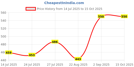 myntra.com Pink Parrot Red & Gold-Toned 5 Pcs Ethnic Motifs Square Cushion Covers pink parrot Price History Graph from 14 Jul 2025 to 14 Oct 2025