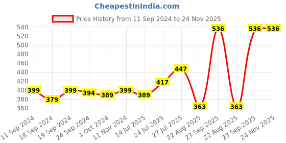 myntra.com Pink Parrot Red & Gold-Toned 5 Pieces Ethnic Motifs Square Cushion Covers pink parrot Price History Graph from 11 Sep 2024 to 23 Nov 2025