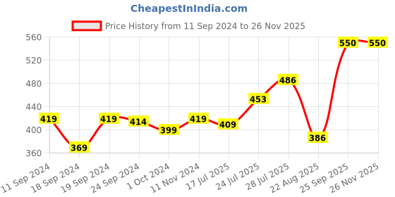 myntra.com Pink Parrot Red & Gold-Toned 5 Pieces Ethnic Motifs Square Cushion Covers pink parrot Price History Graph from 11 Sep 2024 to 25 Nov 2025