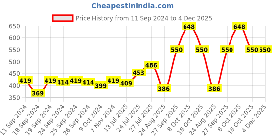 myntra.com Pink Parrot Red & Gold-Toned 5 Pieces Ethnic Motifs Zari Square Cushion Covers pink parrot Price History Graph from 11 Sep 2024 to 4 Dec 2025