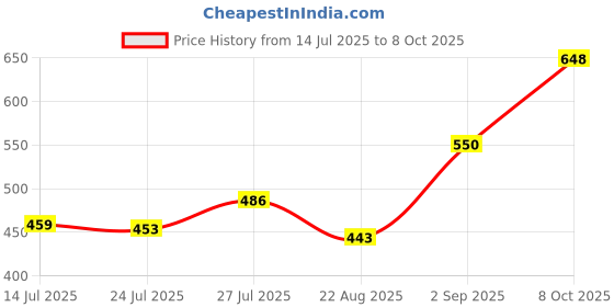 myntra.com Pink Parrot Red & Gold Toned 5 Pieces Geometric Square Cushion Covers pink parrot Price History Graph from 14 Jul 2025 to 8 Oct 2025