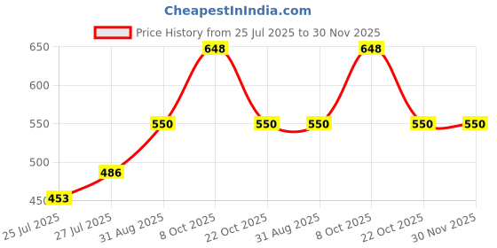 myntra.com Pink Parrot Red & Gold-Toned 5 Pieces Printed Zari Jacquard Silk Square Cushion Covers pink parrot Price History Graph from 25 Jul 2025 to 30 Nov 2025