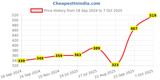 myntra.com Pink Parrot Red & Gold-Toned Set of 5 Ethnic Motifs Square Cushion Covers pink parrot Price History Graph from 18 Sep 2024 to 7 Oct 2025