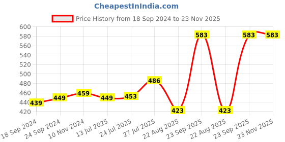 myntra.com Pink Parrot Red & Gold-Toned Set of 5 Ethnic Motifs Square Cushion Covers pink parrot Price History Graph from 18 Sep 2024 to 23 Nov 2025