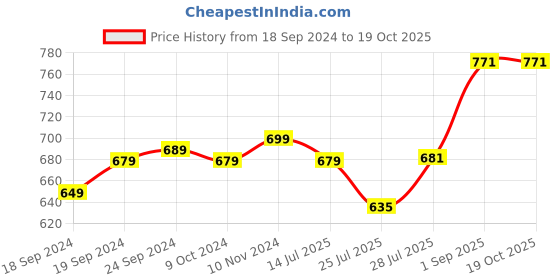 myntra.com Pink Parrot Red & Gold-Toned Set of 7 Ethnic Motifs Round Cushion Covers pink parrot Price History Graph from 18 Sep 2024 to 18 Oct 2025