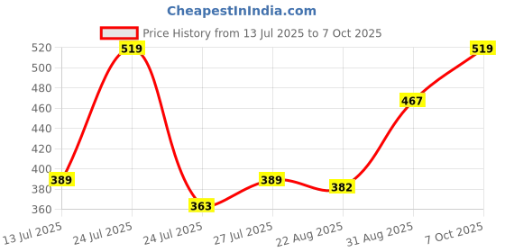 myntra.com Pink Parrot Red & Gold Woven Designed Tasseled TableRunner pink parrot Price History Graph from 13 Jul 2025 to 7 Oct 2025