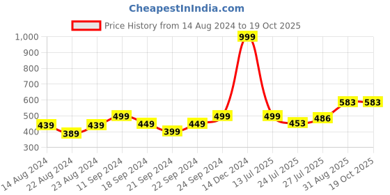 myntra.com Pink Parrot Red & Mustard 5 Pcs Ethnic Motifs Square Cushion Covers pink parrot Price History Graph from 14 Aug 2024 to 19 Oct 2025