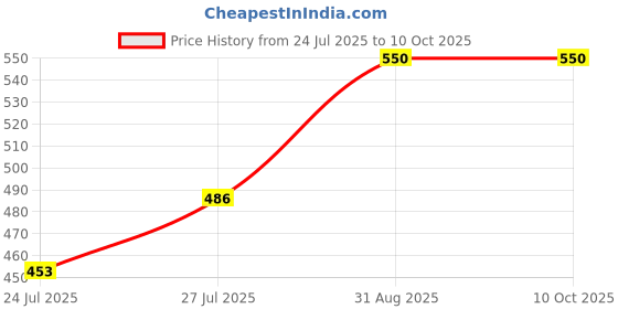 myntra.com Pink Parrot Red & Pink Set of 5 Ethnic Motifs Square Cushion Covers pink parrot Price History Graph from 24 Jul 2025 to 9 Oct 2025