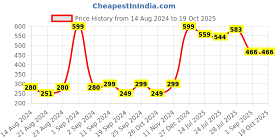 myntra.com Pink Parrot Red & White 2 Pieces Geometric Printed Square Cushion Covers pink parrot Price History Graph from 14 Aug 2024 to 18 Oct 2025