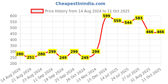 myntra.com Pink Parrot Red & White 2 Pieces Geometric Square Cushion Covers pink parrot Price History Graph from 14 Aug 2024 to 10 Oct 2025