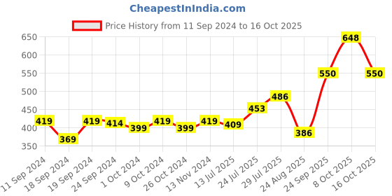 myntra.com Pink Parrot Red & White 5 Pieces Ethnic Motifs Square Cushion Covers pink parrot Price History Graph from 11 Sep 2024 to 16 Oct 2025