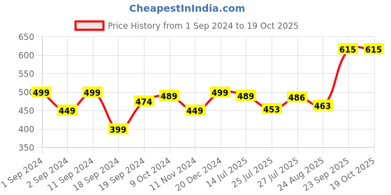 myntra.com Pink Parrot Red & White 5 Pieces Geometric Square Cushion Covers pink parrot Price History Graph from 1 Sep 2024 to 19 Oct 2025