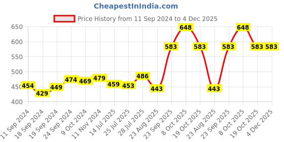 myntra.com Pink Parrot Red & Yellow 5 Pcs Floral Square Cushion Covers pink parrot Price History Graph from 11 Sep 2024 to 4 Dec 2025