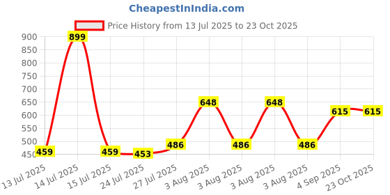 myntra.com Pink Parrot Red & Yellow 5 Pieces Chevron Woven Design Square Cushion Covers pink parrot Price History Graph from 13 Jul 2025 to 23 Oct 2025