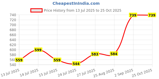 myntra.com Pink Parrot Red & Yellow 5 Pieces Chevron Woven Design Square Cushion Covers pink parrot Price History Graph from 13 Jul 2025 to 25 Oct 2025