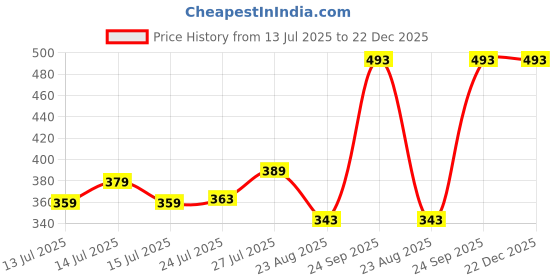 myntra.com Pink Parrot Red & Yellow 5 Pieces Chevron Woven Design Square Cushion Covers pink parrot Price History Graph from 13 Jul 2025 to 22 Dec 2025