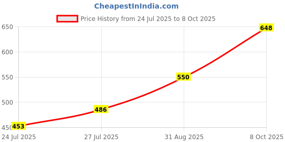 myntra.com Pink Parrot Red & Yellow Set of 5 Ethnic Motifs Square Cushion Covers pink parrot Price History Graph from 24 Jul 2025 to 8 Oct 2025