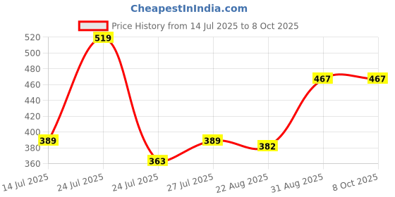 myntra.com Pink Parrot Red & Yellow Woven Designed Tasseled TableRunner pink parrot Price History Graph from 14 Jul 2025 to 7 Oct 2025