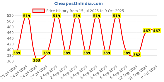 myntra.com Pink Parrot Red & Yellow Woven Designed Tasseled TableRunner pink parrot Price History Graph from 15 Jul 2025 to 8 Oct 2025