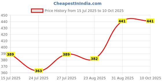 myntra.com Pink Parrot Red Printed Jacquard Silk Table Runner With Tassels pink parrot Price History Graph from 15 Jul 2025 to 9 Oct 2025