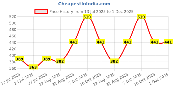 myntra.com Pink Parrot Red Printed Jacquard Silk Table Runner With Tassels pink parrot Price History Graph from 13 Jul 2025 to 1 Dec 2025