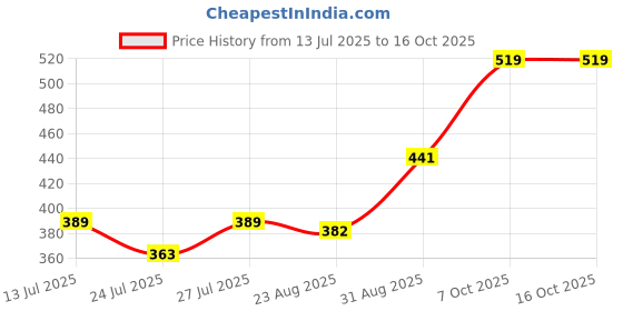 myntra.com Pink Parrot Red Printed Jacquard Silk Table Runner With Tassels pink parrot Price History Graph from 13 Jul 2025 to 16 Oct 2025