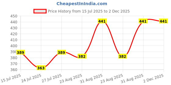 myntra.com Pink Parrot Red Printed Jacquard Silk Table Runner With Tassels pink parrot Price History Graph from 15 Jul 2025 to 2 Dec 2025