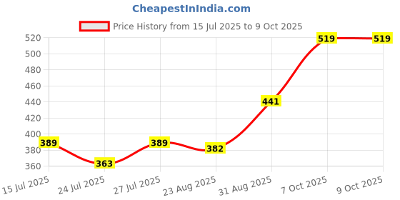 myntra.com Pink Parrot Red Printed Jacquard Silk Table Runner With Tassels pink parrot Price History Graph from 15 Jul 2025 to 9 Oct 2025