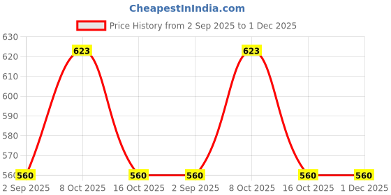 myntra.com Pink Parrot Set of 2 Green Ethnic Motifs Cushion Cover pink parrot Price History Graph from 2 Sep 2025 to 1 Dec 2025