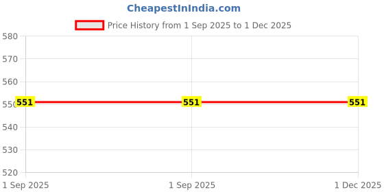 myntra.com Pink Parrot set of 5 cushion covers pink parrot Price History Graph from 1 Sep 2025 to 1 Dec 2025