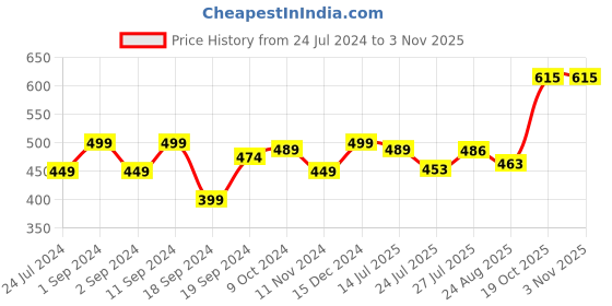 myntra.com Pink Parrot White & Blue 5 Pieces Floral Printed Square Cushion Covers pink parrot Price History Graph from 24 Jul 2024 to 2 Nov 2025
