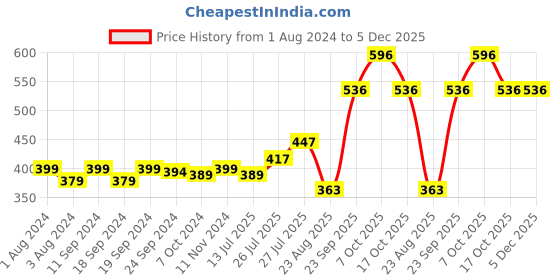 myntra.com Pink Parrot White & Blue 5 Pieces Floral Printed Square Cushion Covers pink parrot Price History Graph from 1 Aug 2024 to 5 Dec 2025