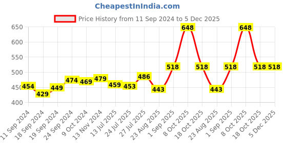 myntra.com Pink Parrot White & Gold-Toned 5 Pieces Geometric Square Cushion Covers pink parrot Price History Graph from 11 Sep 2024 to 5 Dec 2025