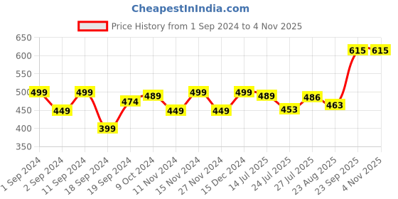 myntra.com Pink Parrot White & Green 5 Pieces Floral Printed Square Cushion Covers pink parrot Price History Graph from 1 Sep 2024 to 3 Nov 2025