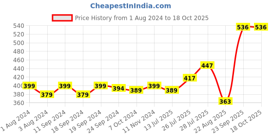 myntra.com Pink Parrot White & Green 5 Pieces Floral Square Cushion Covers pink parrot Price History Graph from 1 Aug 2024 to 18 Oct 2025