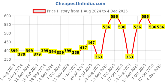 myntra.com Pink Parrot White & Green 5 Pieces Floral Square Cushion Covers pink parrot Price History Graph from 1 Aug 2024 to 4 Dec 2025