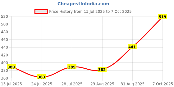 myntra.com Pink Parrot White & Green Printed Jacquard Silk Table Runner With Tassels pink parrot Price History Graph from 13 Jul 2025 to 7 Oct 2025