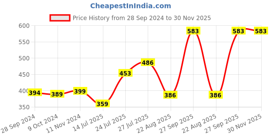myntra.com Pink Parrot White & Pink 5 Pieces Floral Printed Square Cushion Covers pink parrot Price History Graph from 28 Sep 2024 to 30 Nov 2025