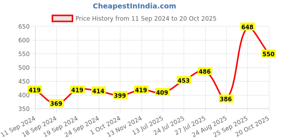myntra.com Pink Parrot White & Red 5 Pieces Ethnic Motifs Square Cushion Covers pink parrot Price History Graph from 11 Sep 2024 to 20 Oct 2025