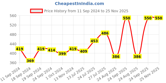 myntra.com Pink Parrot White & Red 5 Pieces Ethnic Motifs Square Cushion Covers pink parrot Price History Graph from 11 Sep 2024 to 25 Nov 2025