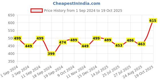 myntra.com Pink Parrot White & Red 5 Pieces Floral Printed Square Cushion Covers pink parrot Price History Graph from 1 Sep 2024 to 19 Oct 2025