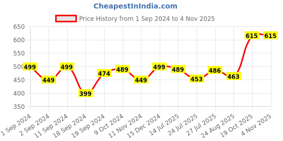 myntra.com Pink Parrot White & Red 5 Pieces Floral Square Cushion Covers pink parrot Price History Graph from 1 Sep 2024 to 3 Nov 2025