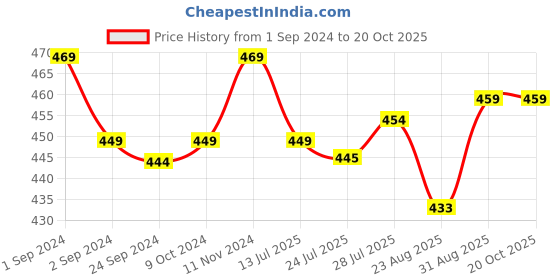 myntra.com Pink Parrot White & Red 5 Pieces Floral Square Cushion Covers pink parrot Price History Graph from 1 Sep 2024 to 20 Oct 2025