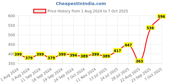 myntra.com Pink Parrot White & Red 5 Printed Floral Printed Square Cushion Covers pink parrot Price History Graph from 1 Aug 2024 to 7 Oct 2025